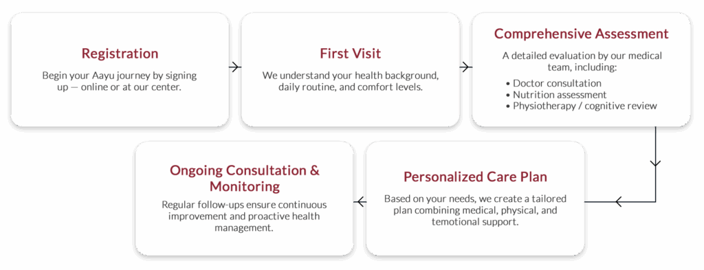 aayu geriatrics process